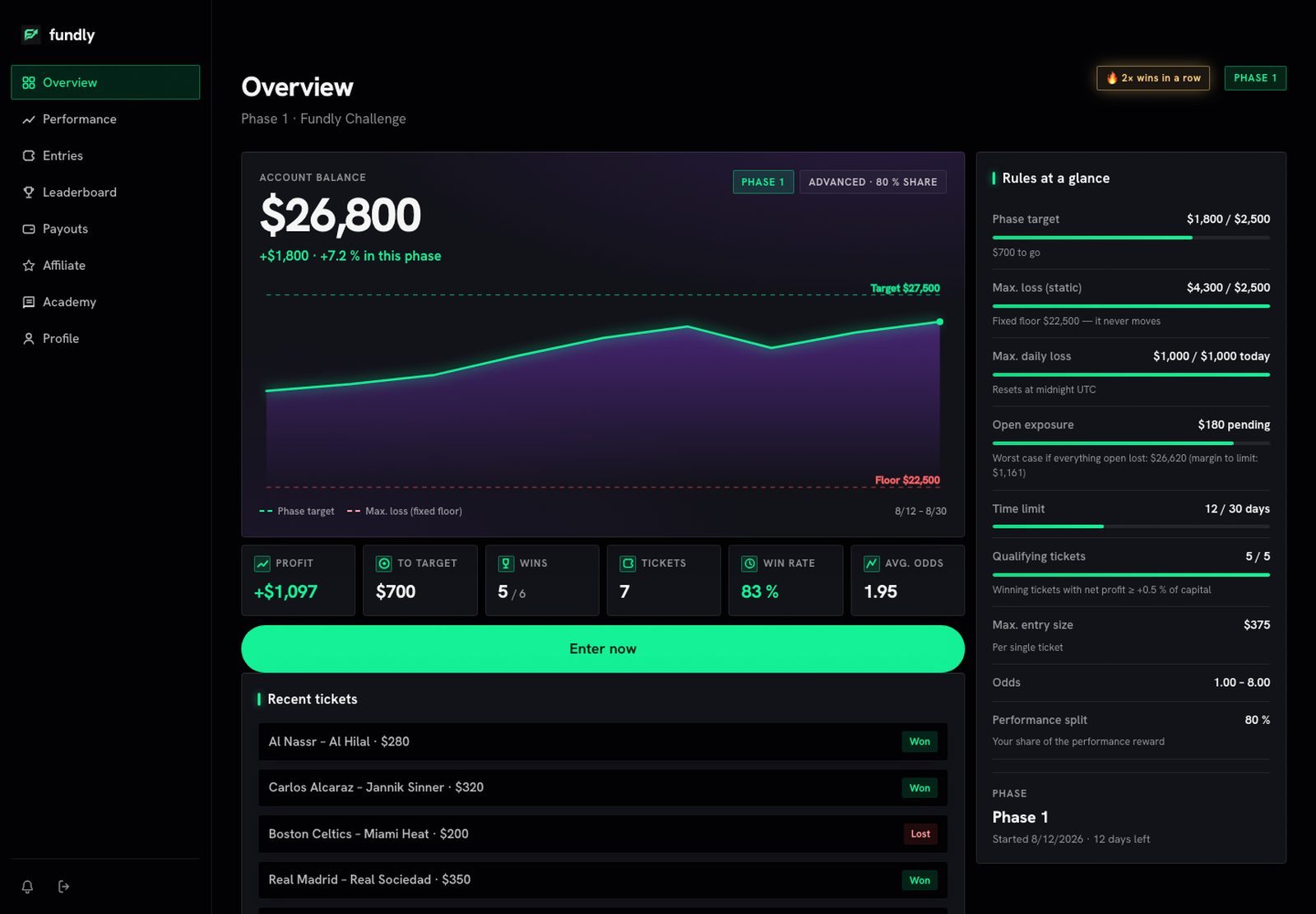 Fundly dashboard overview showing account balance, equity chart and phase progress