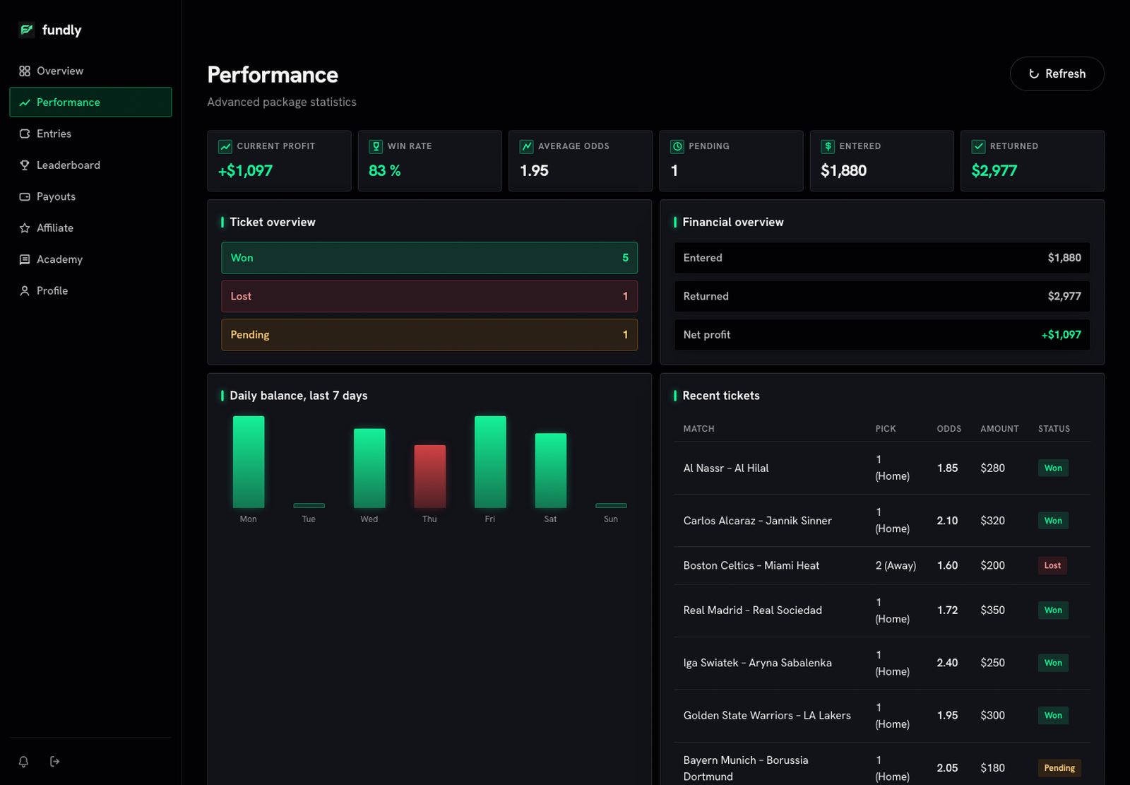 Fundly performance screen showing win rate, profit and ticket history